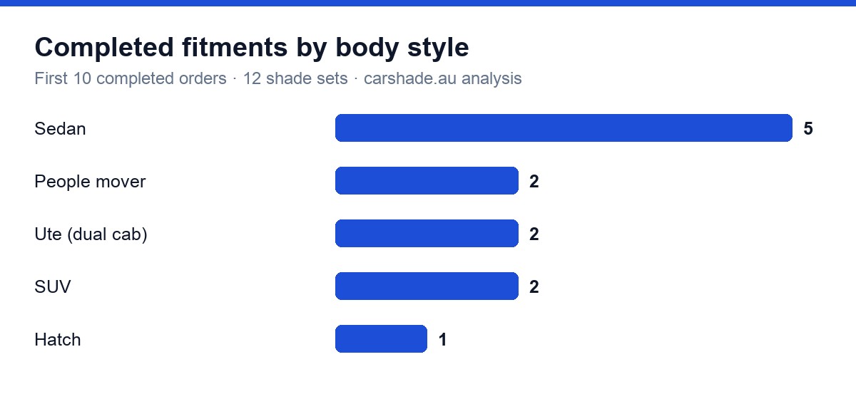 What the first completed orders show about fitment