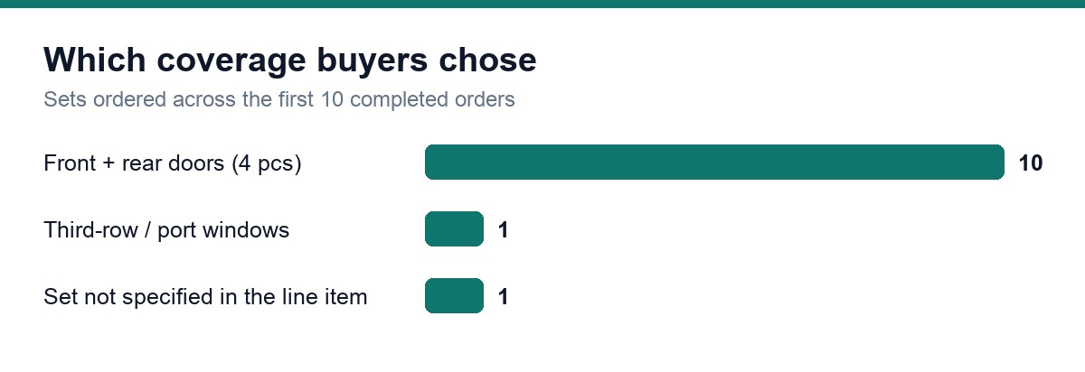 Bar chart: which shade coverage buyers chose